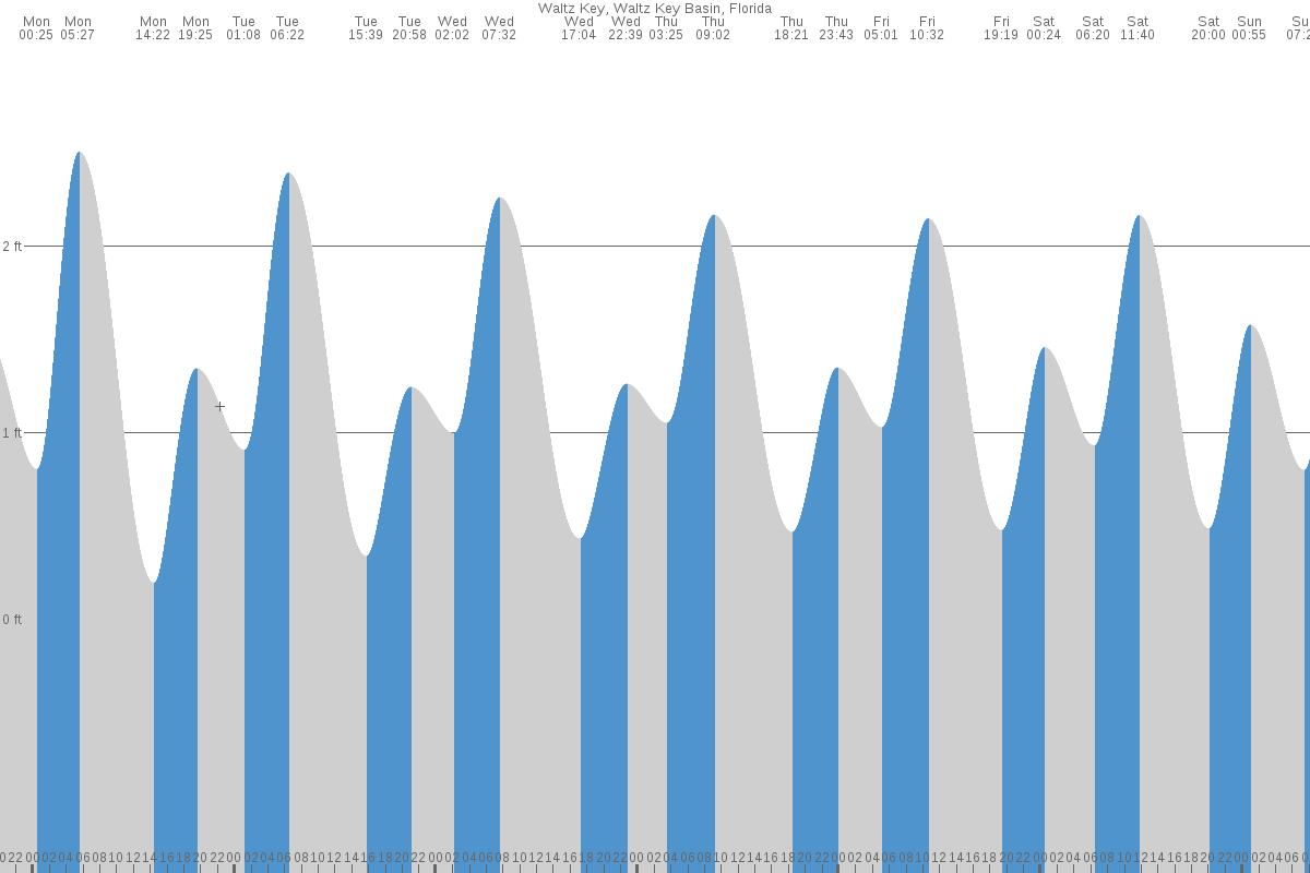 Waltz Key tide chart