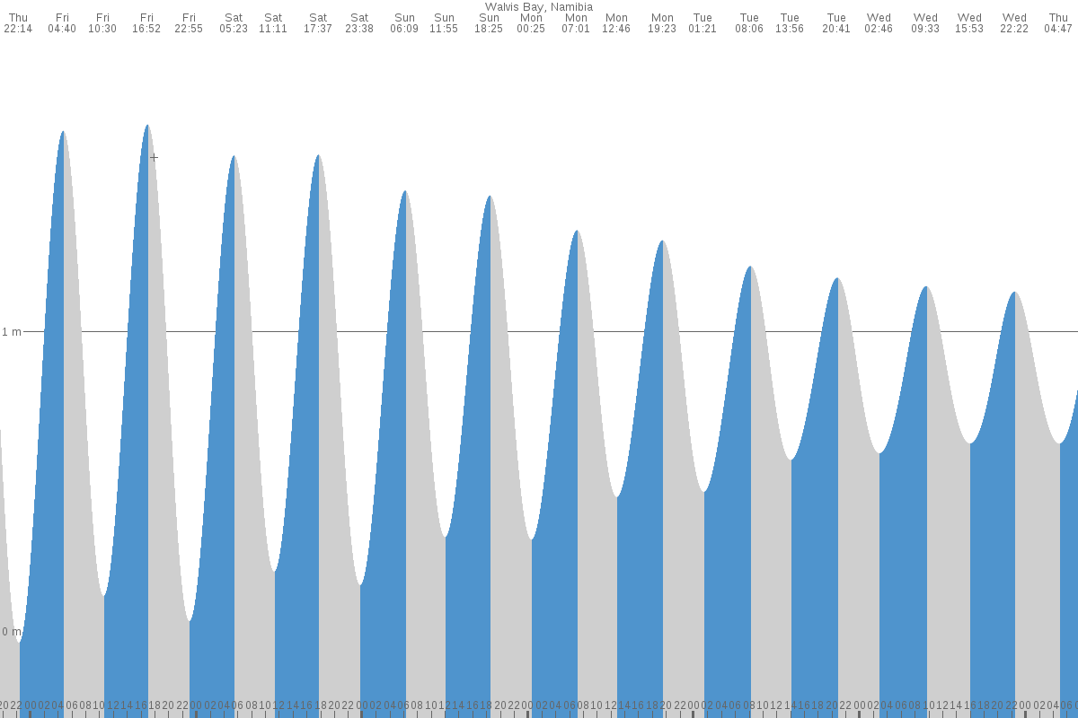 Henties Bay tide chart