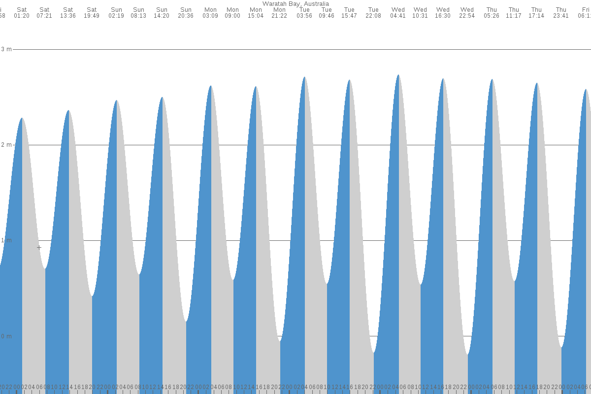 Waratah Bay tide chart