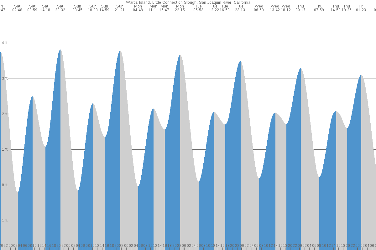 Ward Island tide chart