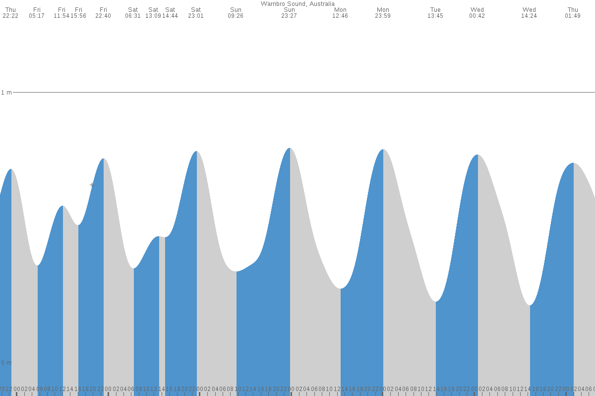 Mandurah tide chart