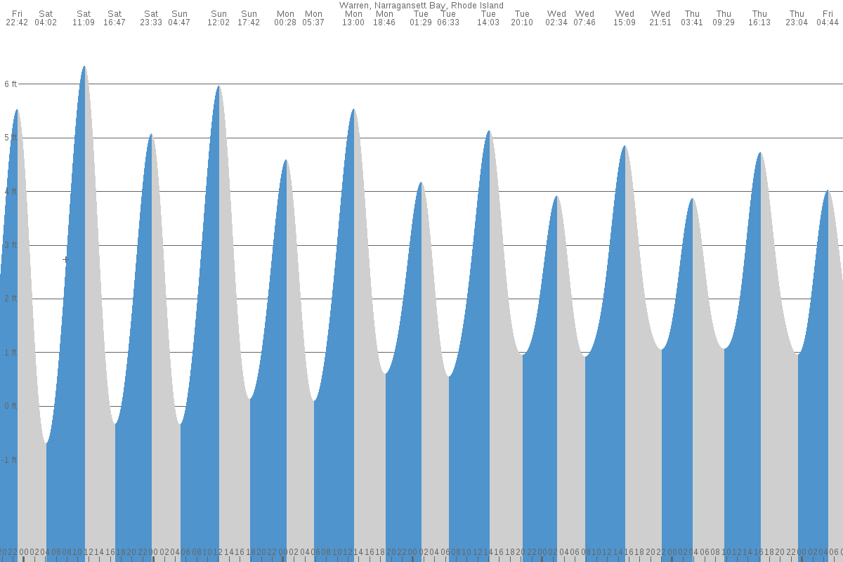 Warren tide chart