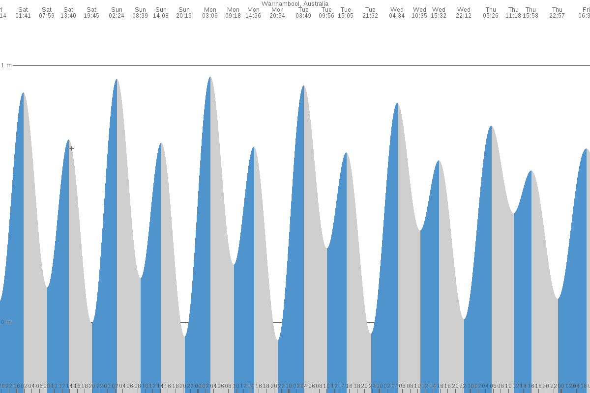 Port Fairy tide chart