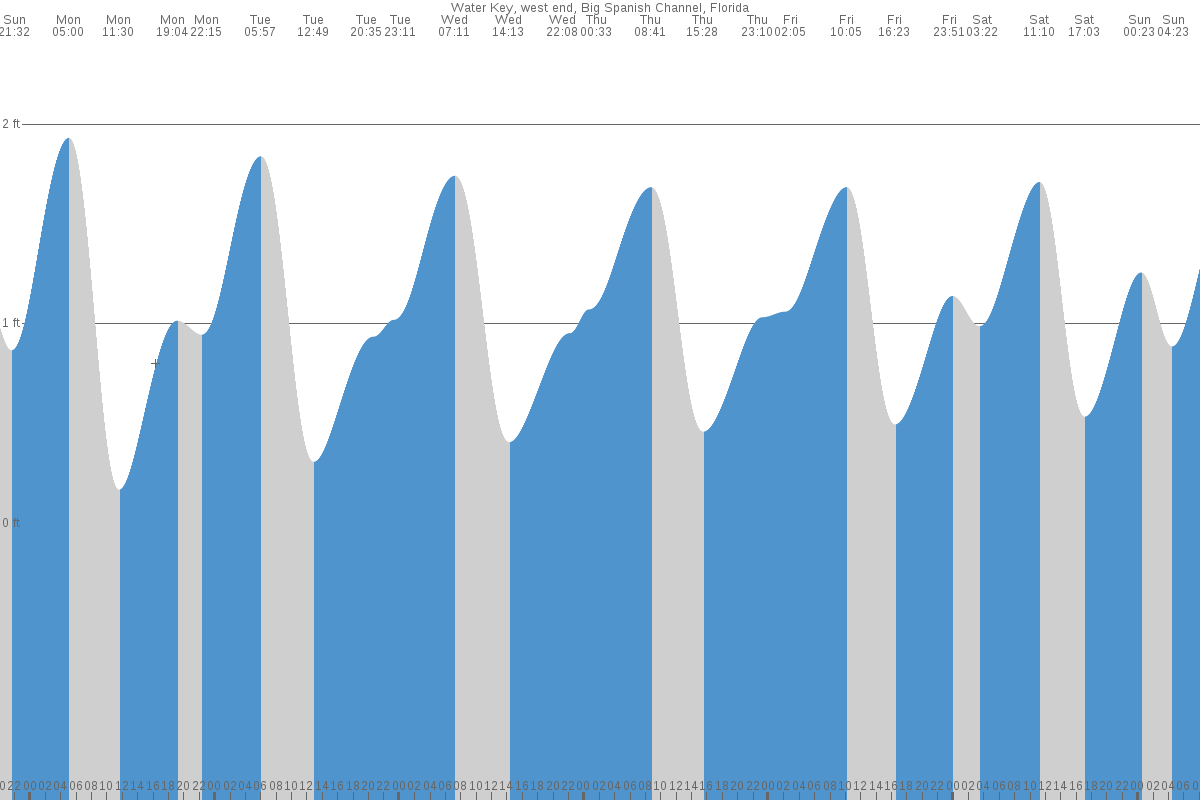 Water Key tide chart