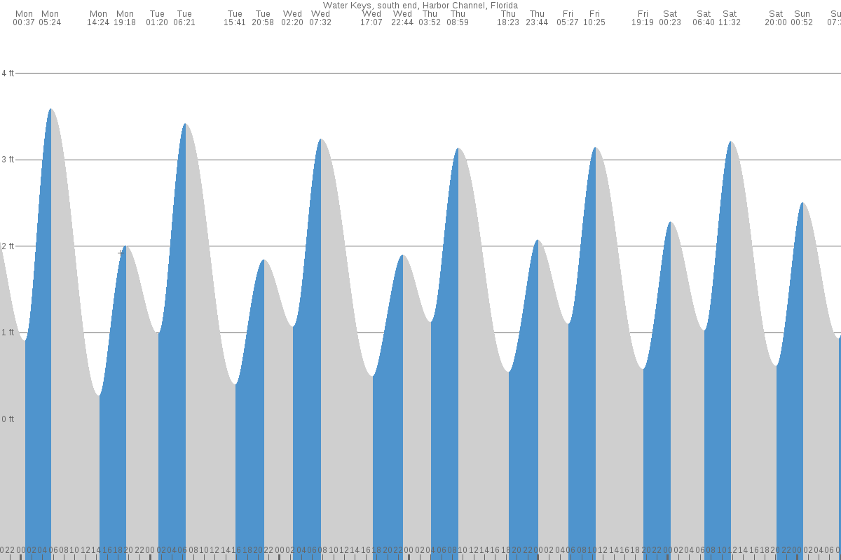 Water Keys tide chart