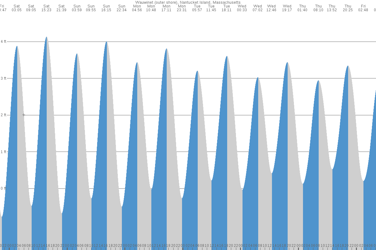 Wauwinet tide chart