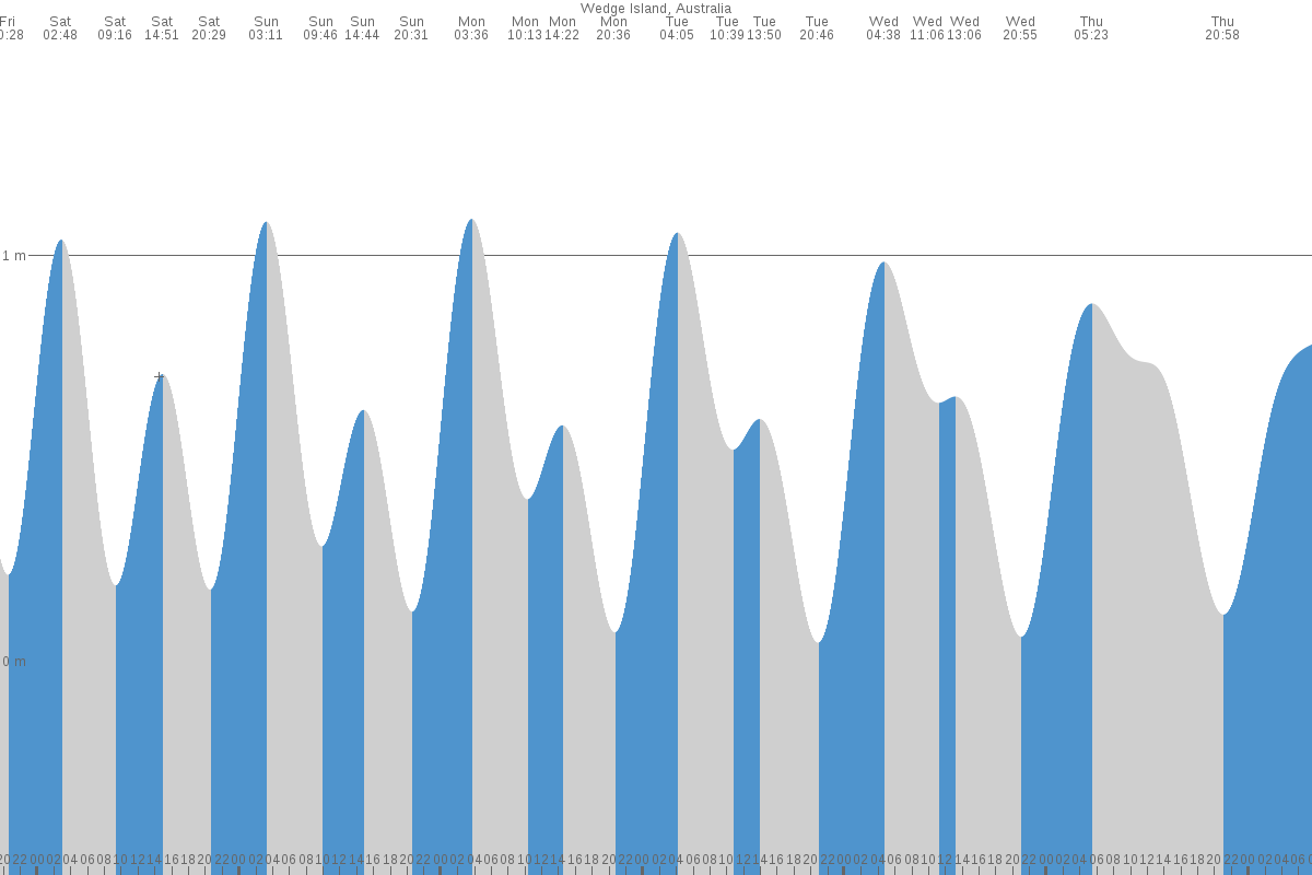 Wedge Island tide chart