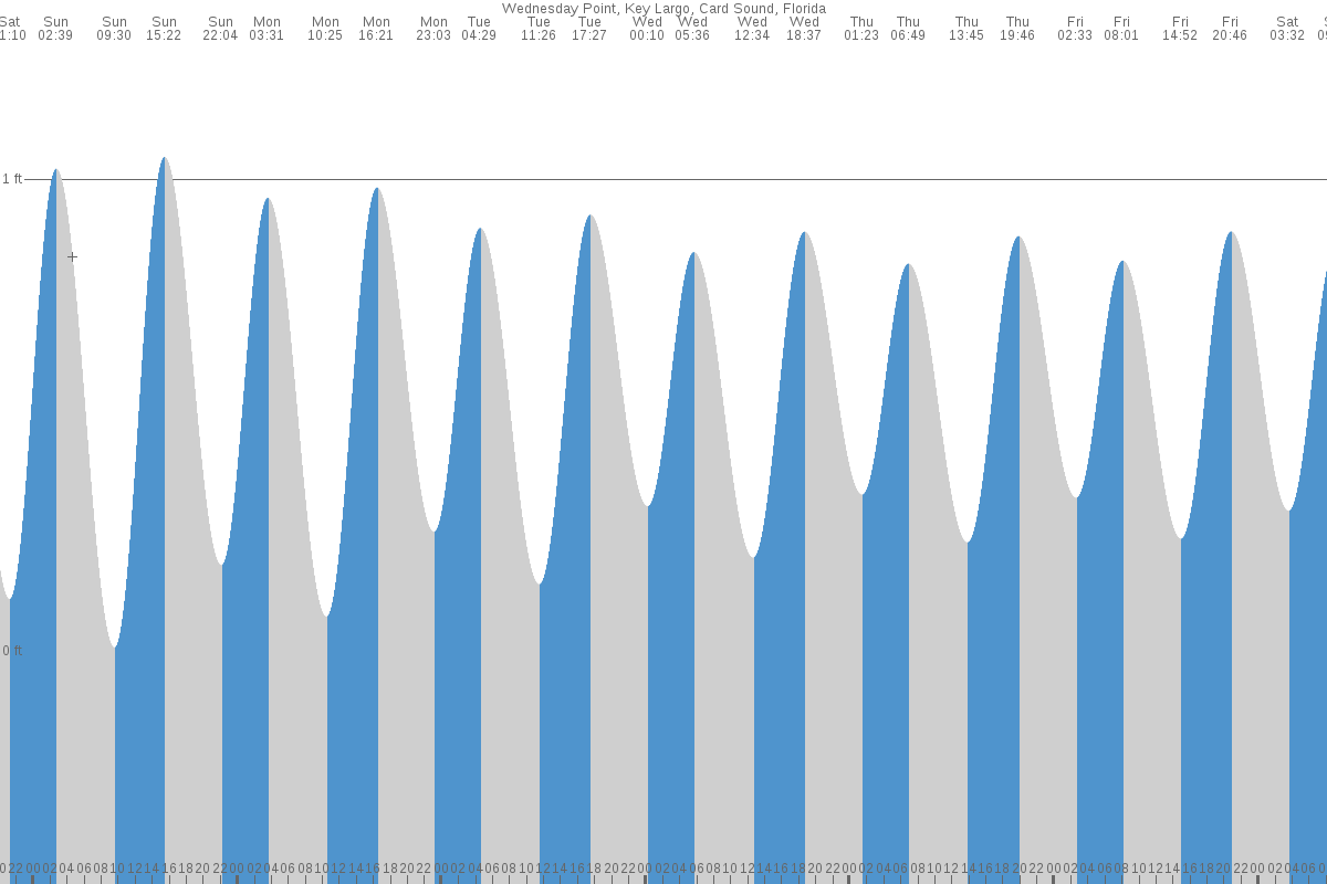 Wednesday Point tide chart