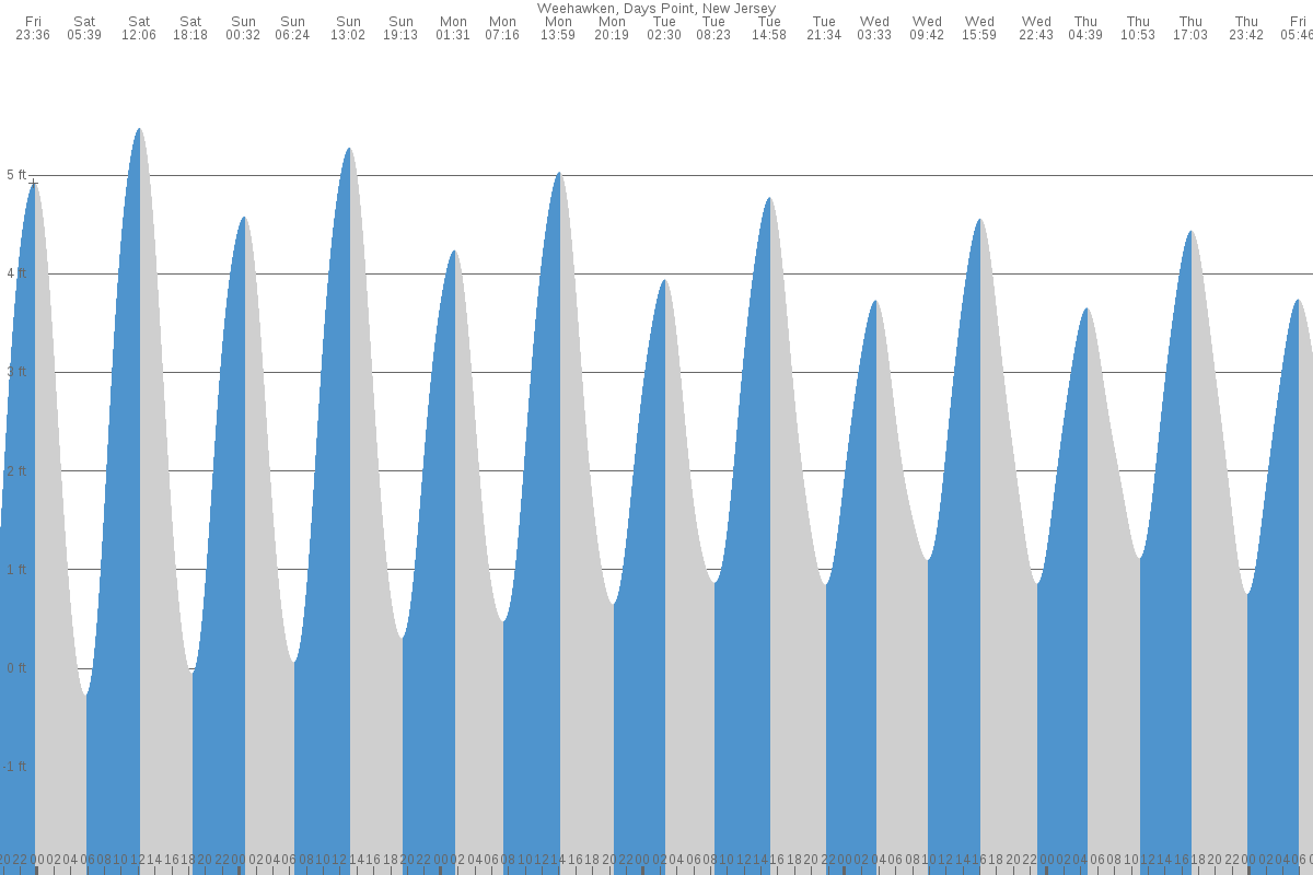Weehawken tide chart
