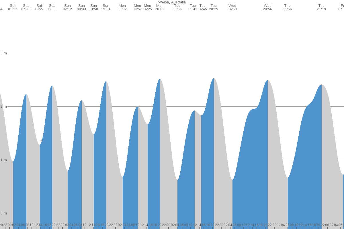 Weipa tide chart