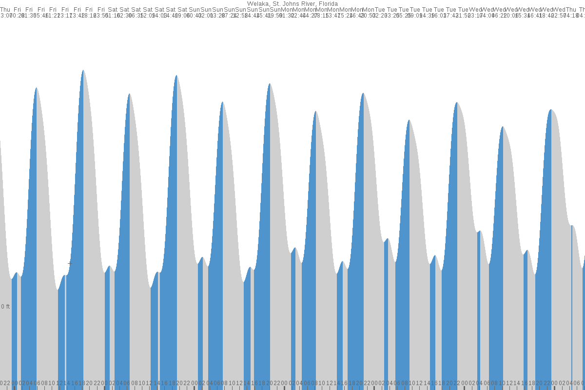 Welaka tide chart