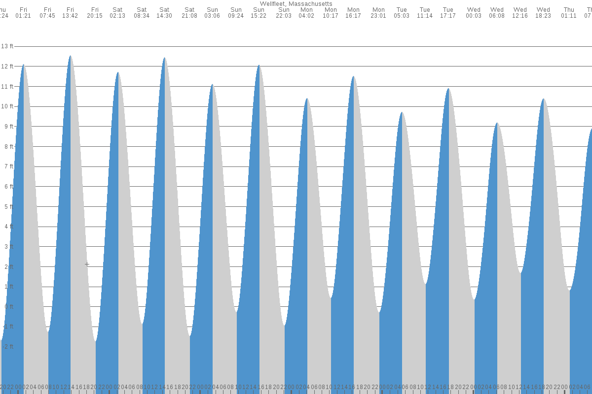 Wellfleet tide chart