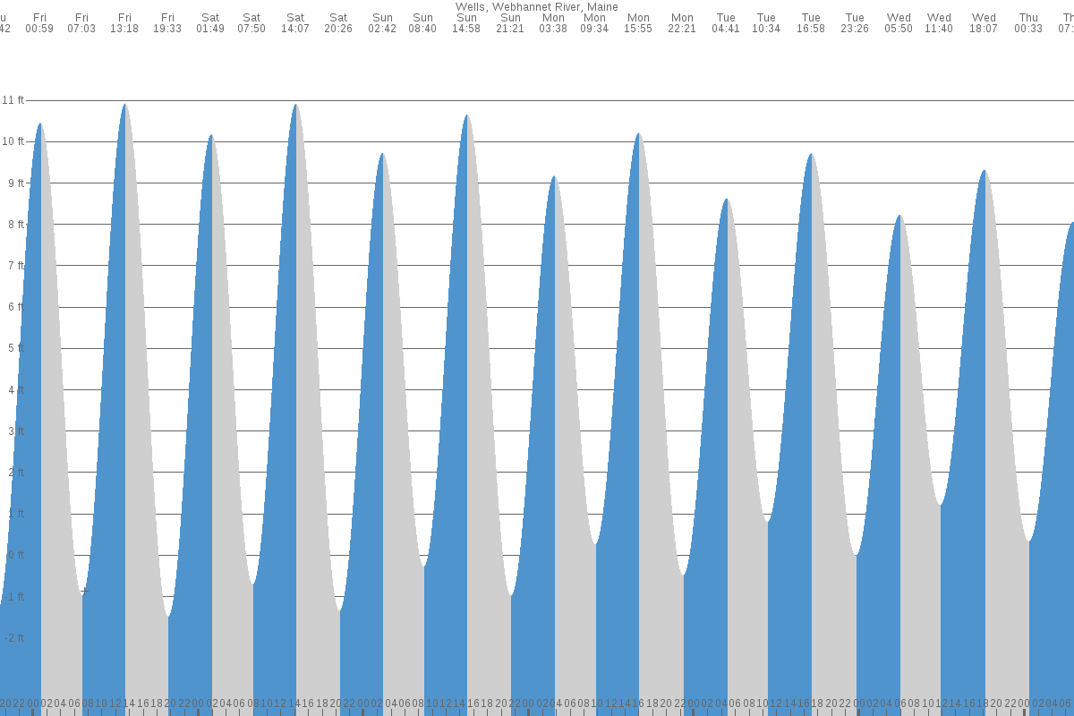 Wells tide chart