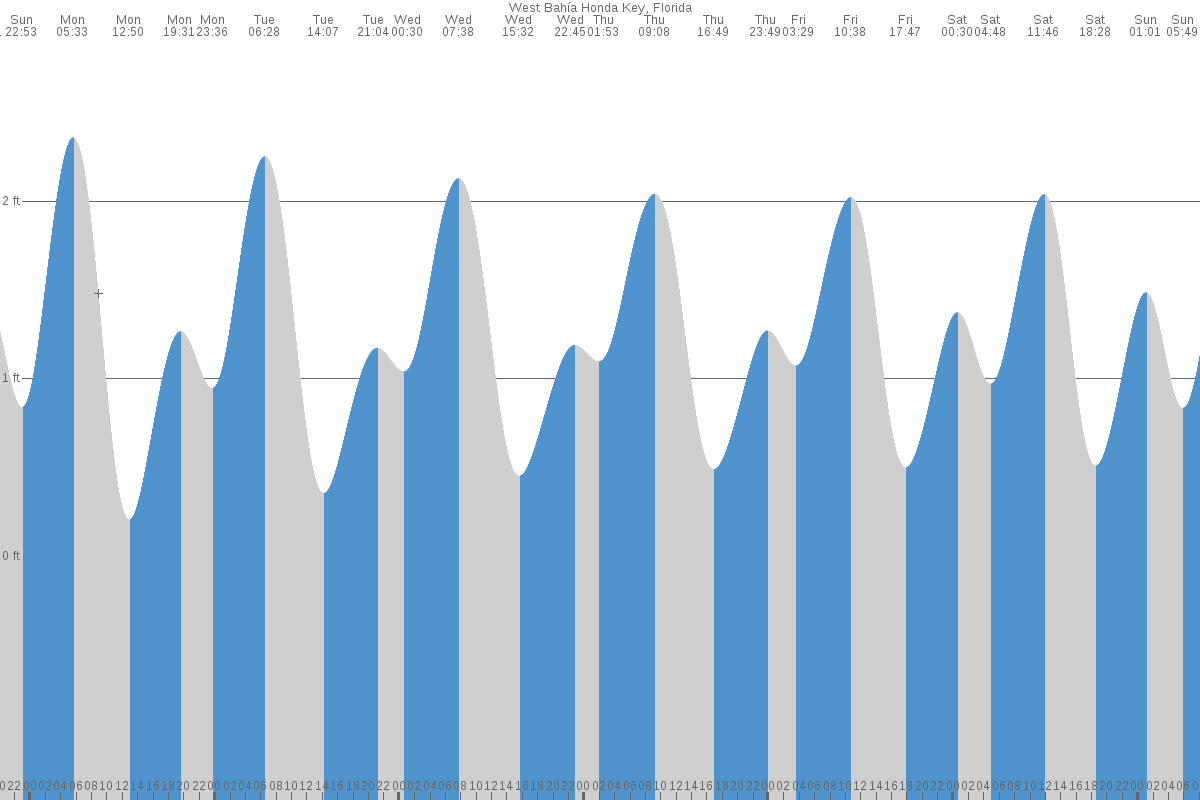 West Bahia Honda Key tide chart