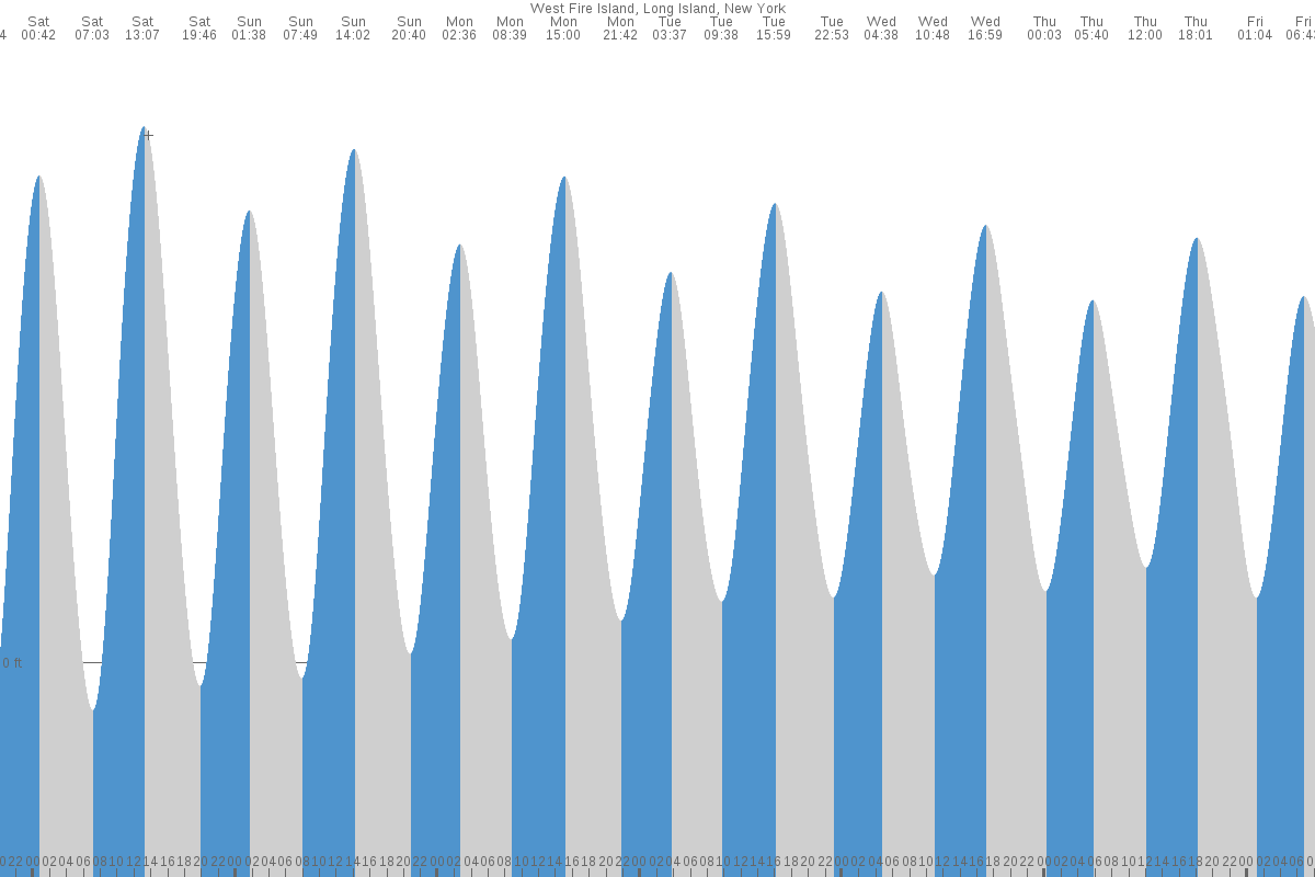 Fire Islands tide chart