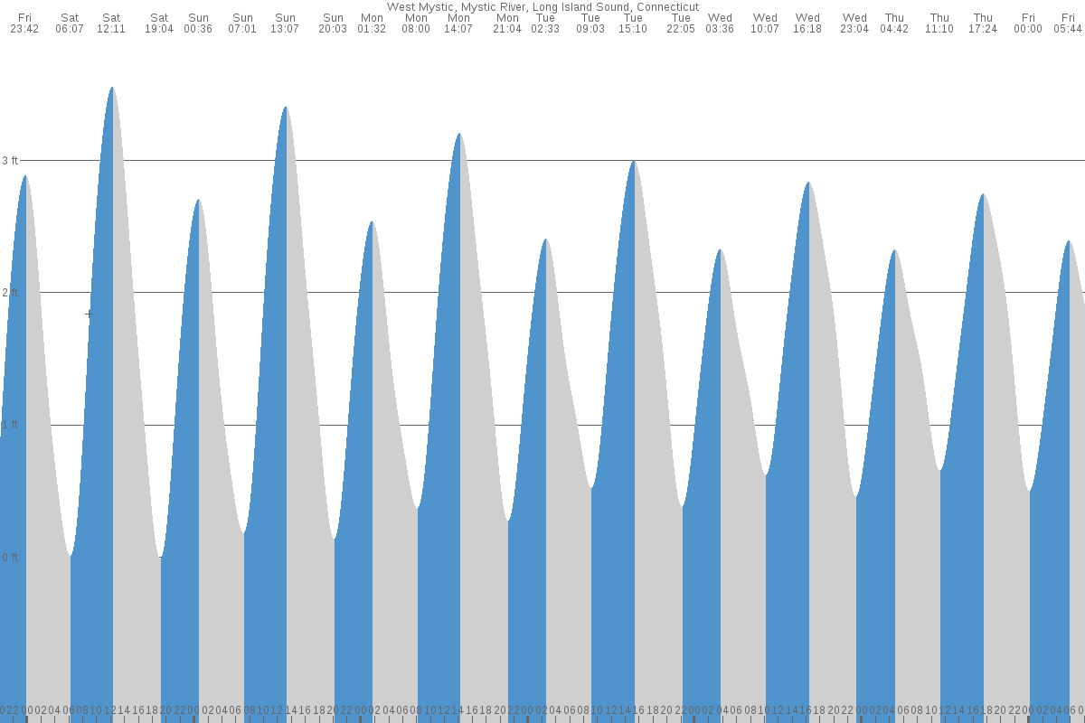 West Mystic tide chart