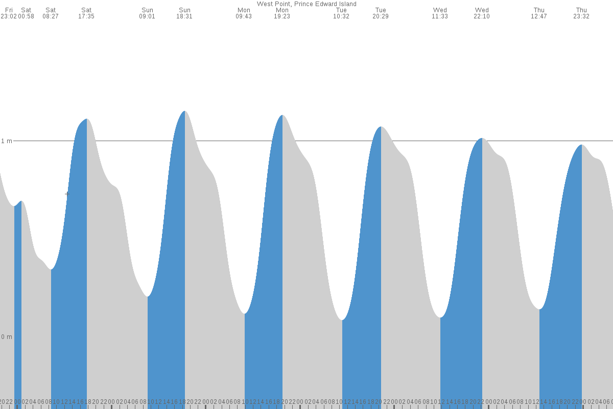 West Point tide chart