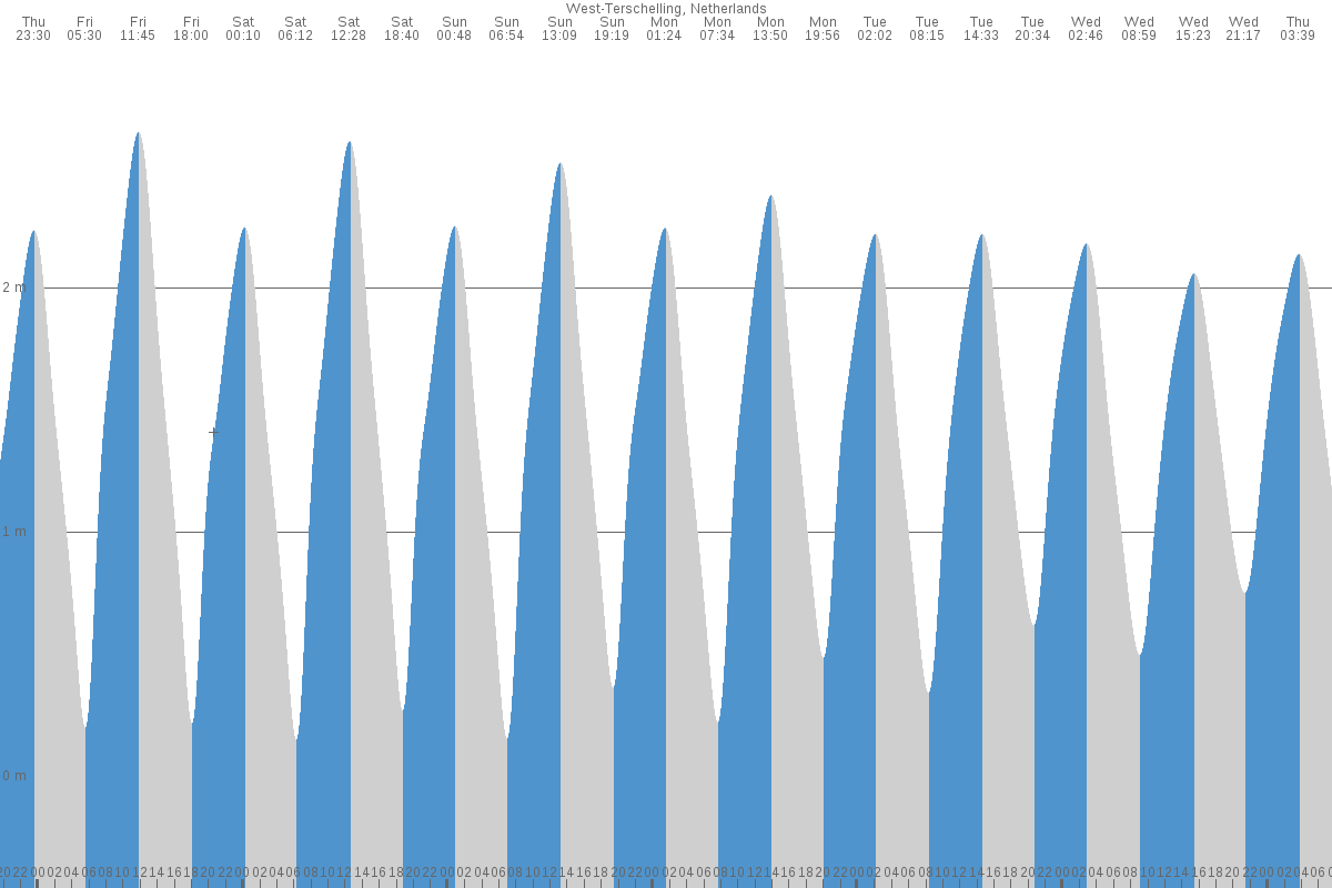Oost-Vlieland tide chart