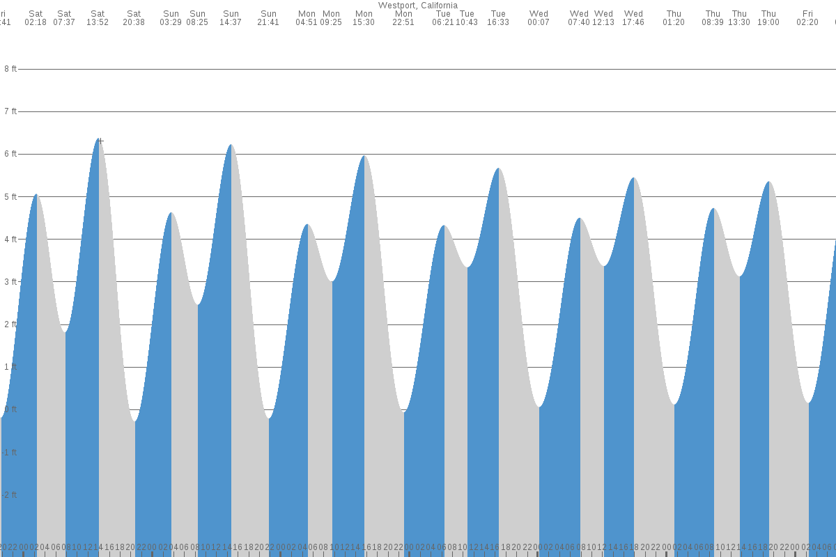 Westport tide chart