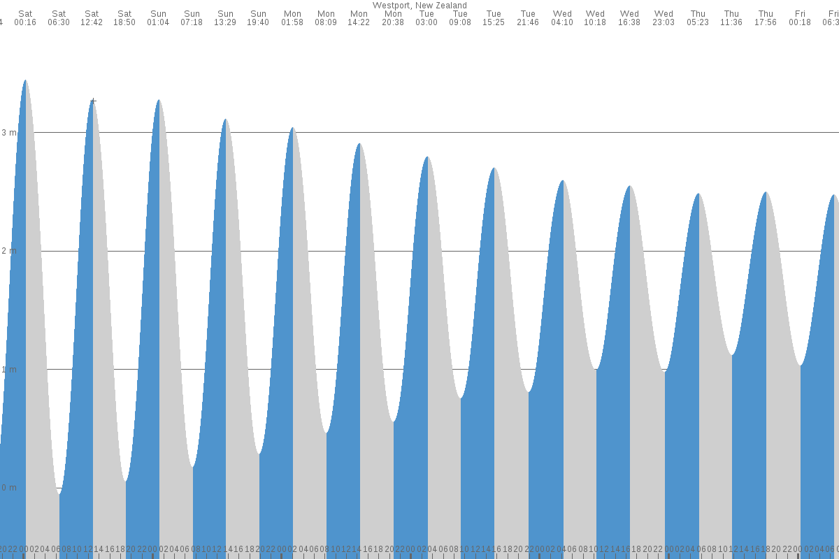 East Bay tide chart