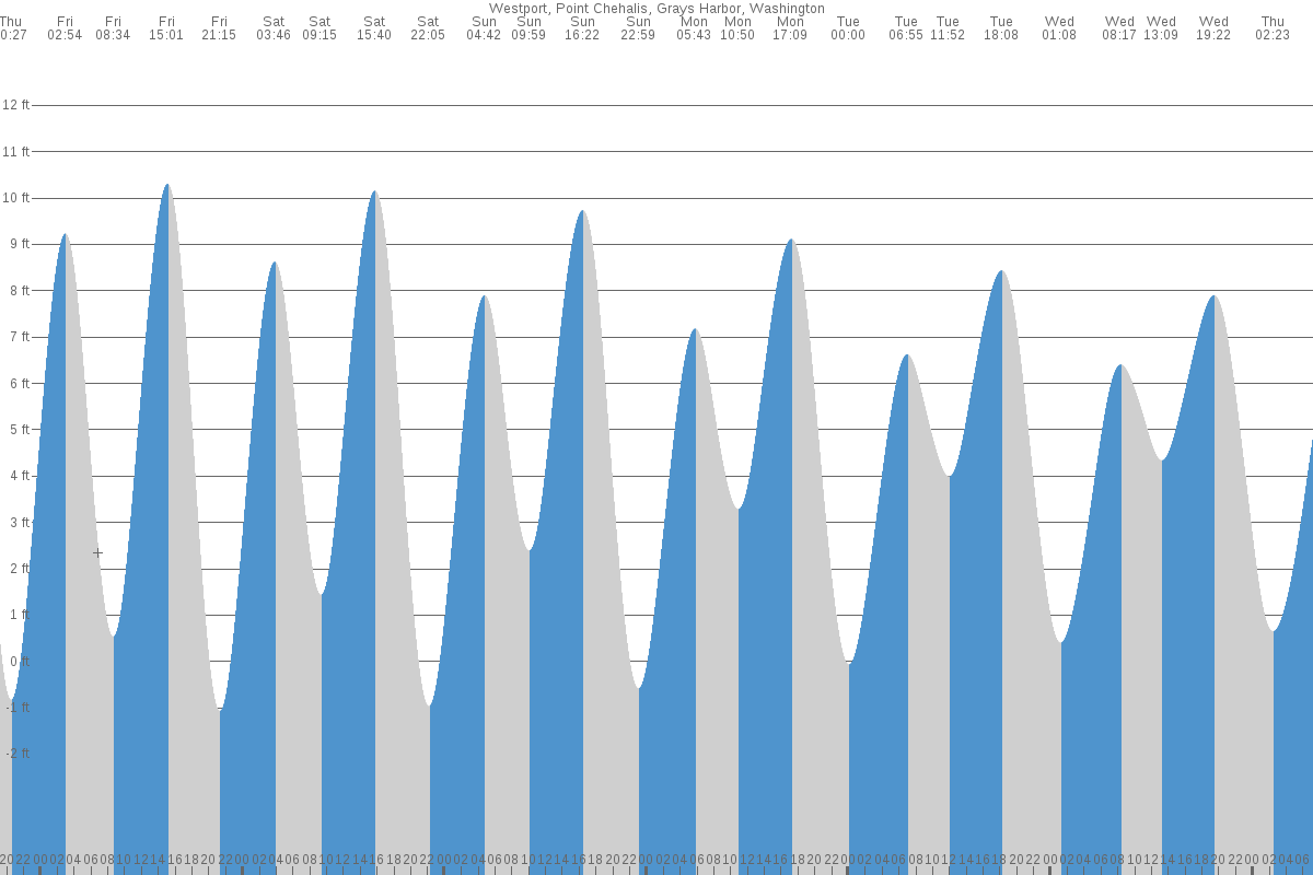 Westport tide chart