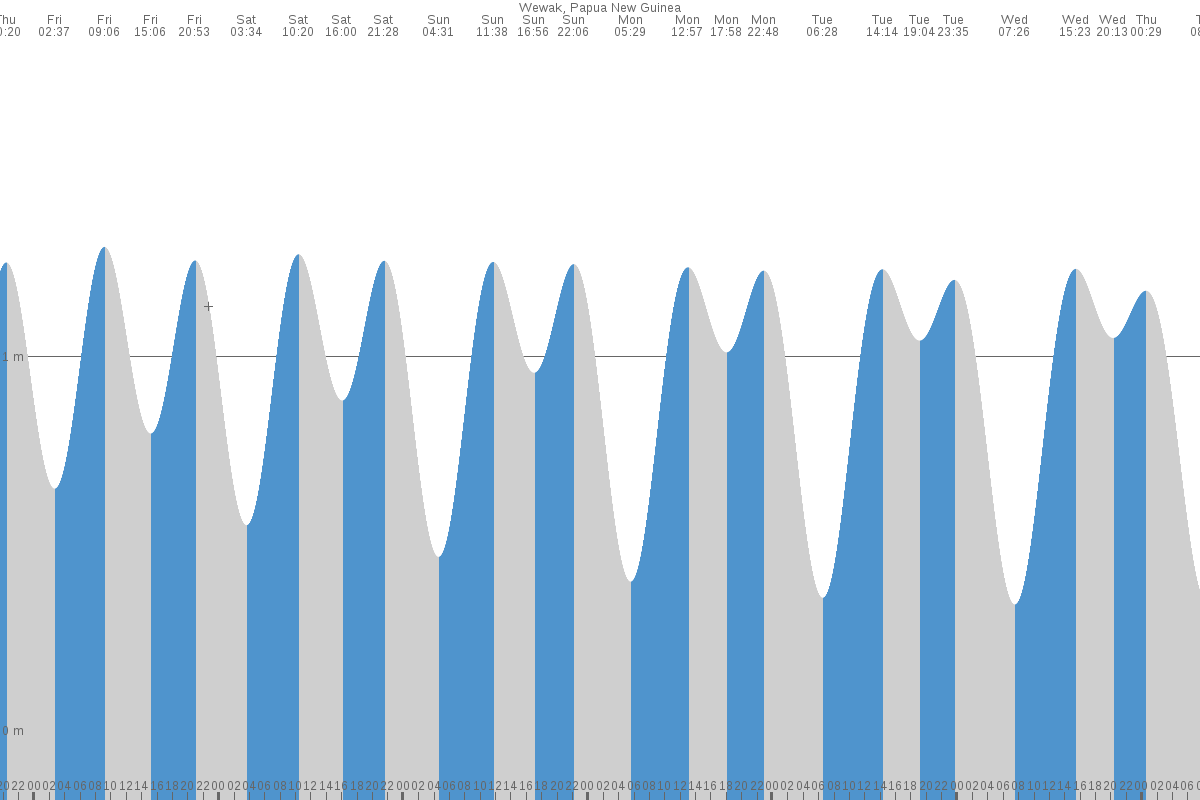 Wewak tide chart