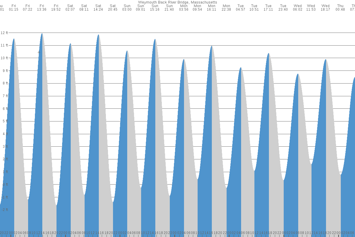 Weymouth Back River tide chart