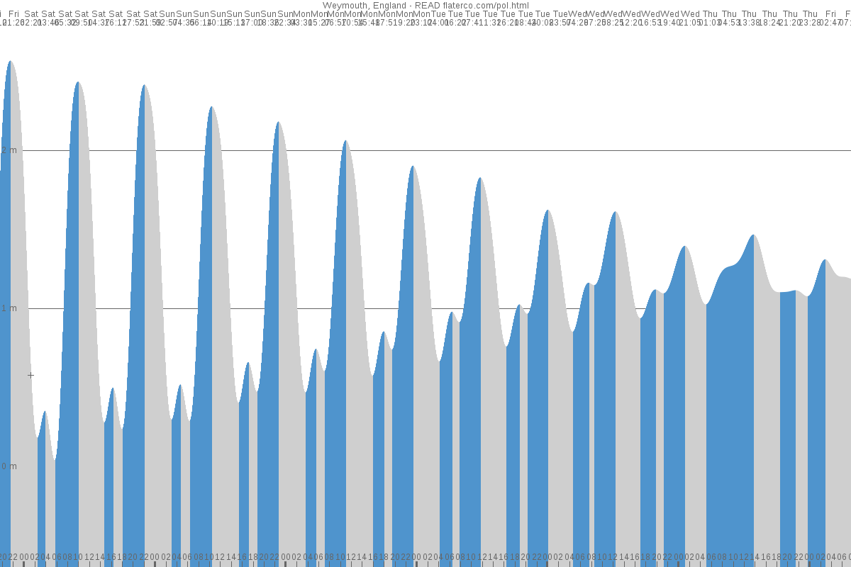 Weymouth tide chart