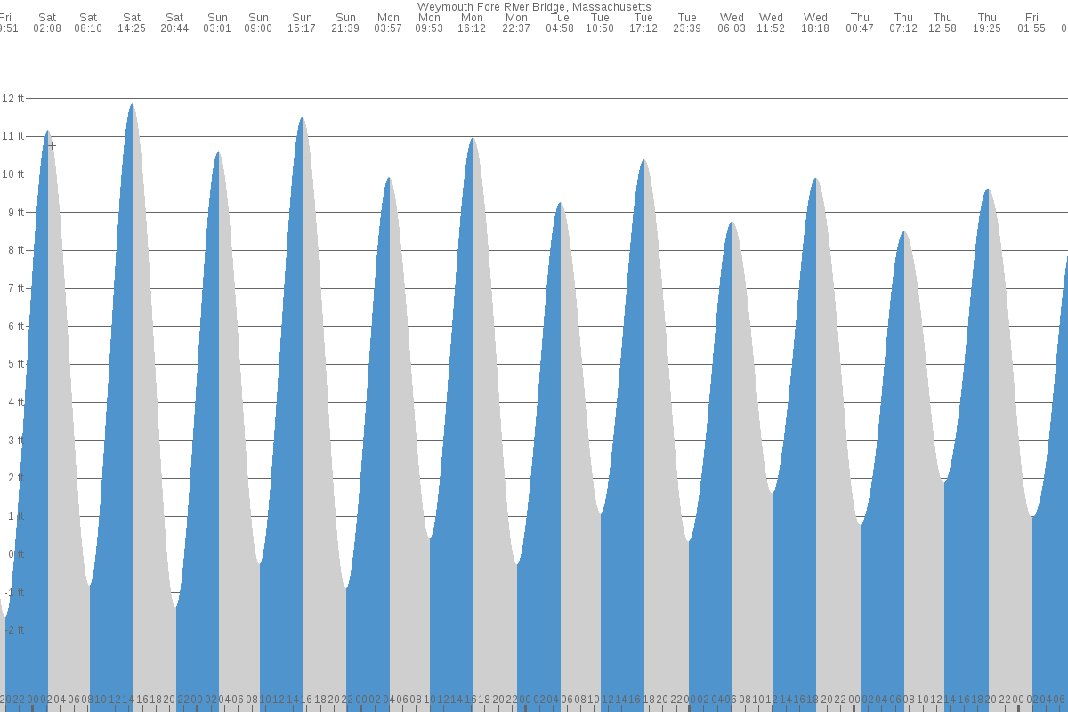 Weymouth Fore River tide chart