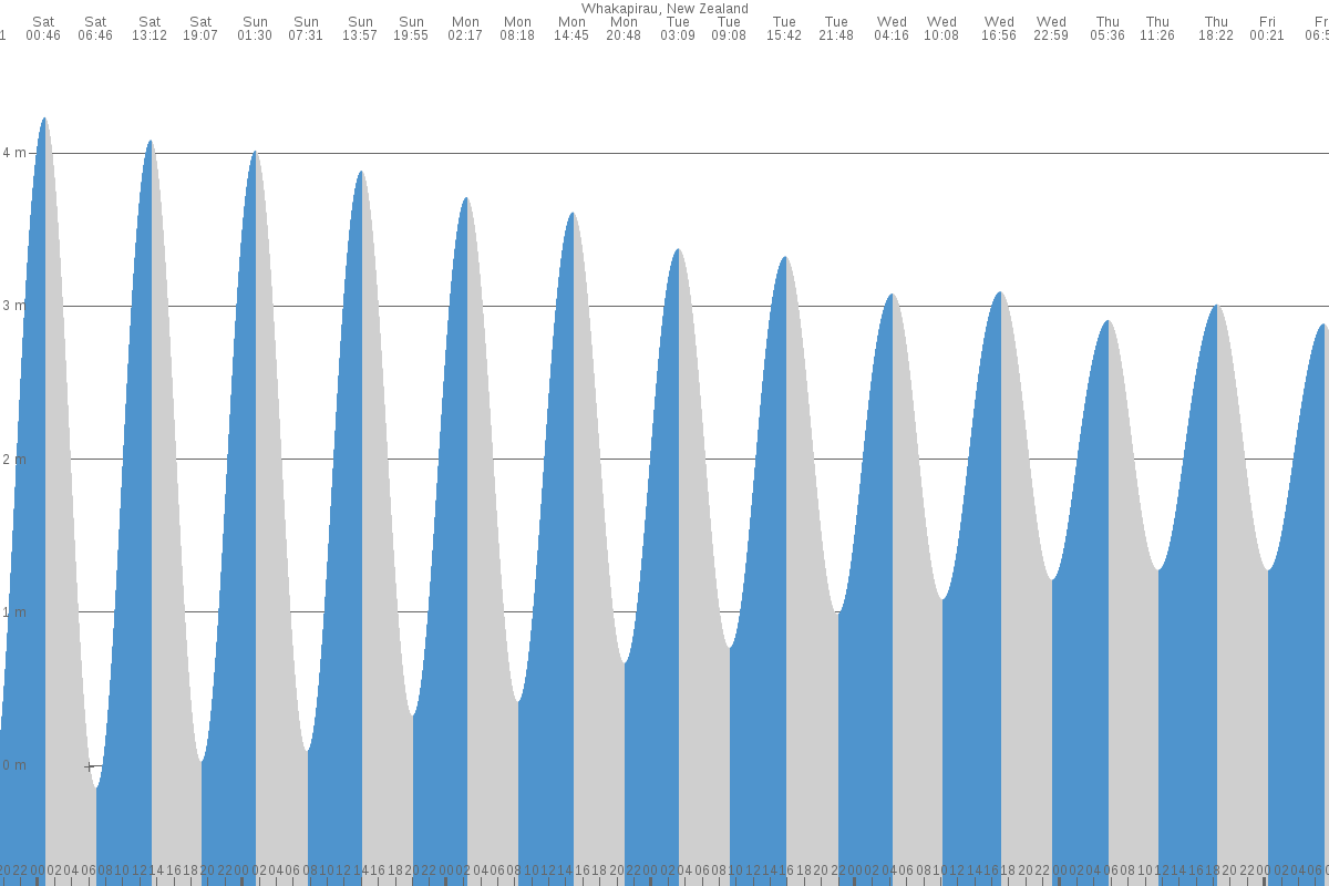 Whakapirau tide chart