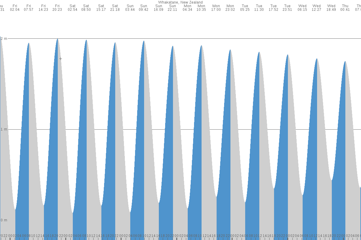 Whakatane tide chart