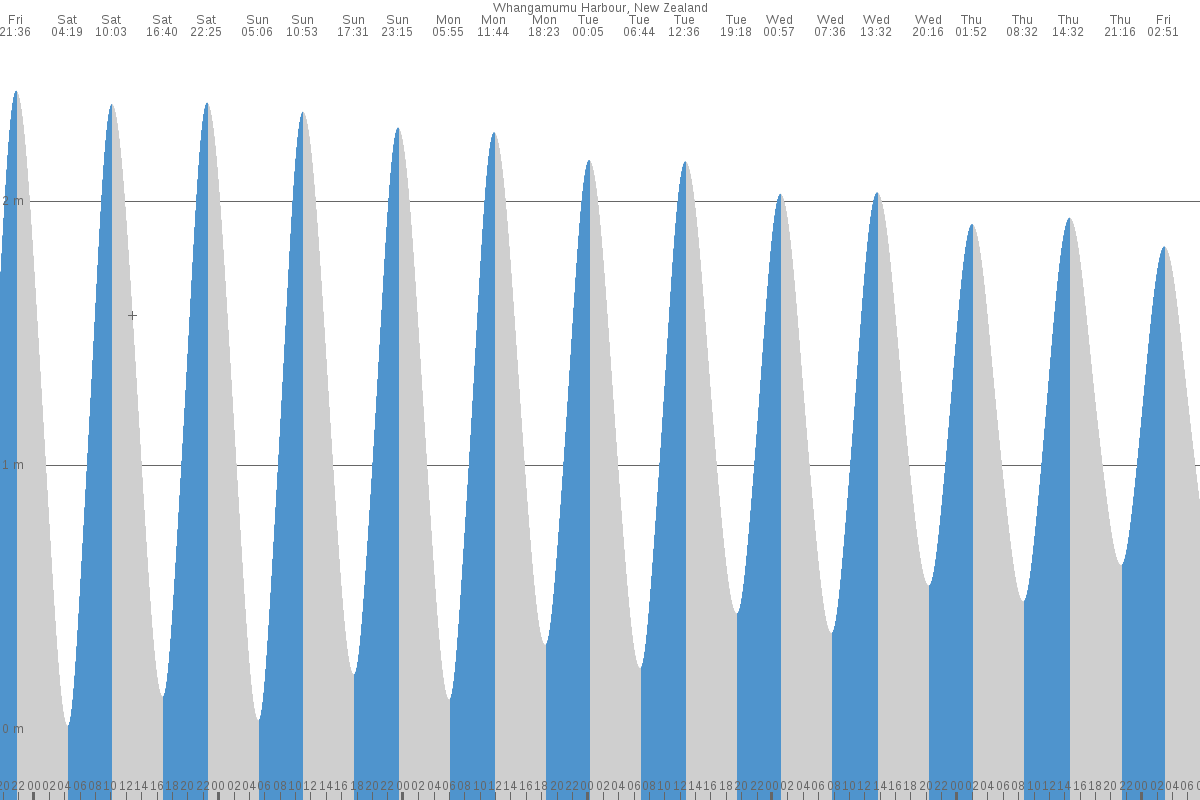 Whangamumu Harbour tide chart