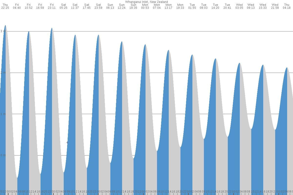 Whanganui Inlet tide chart