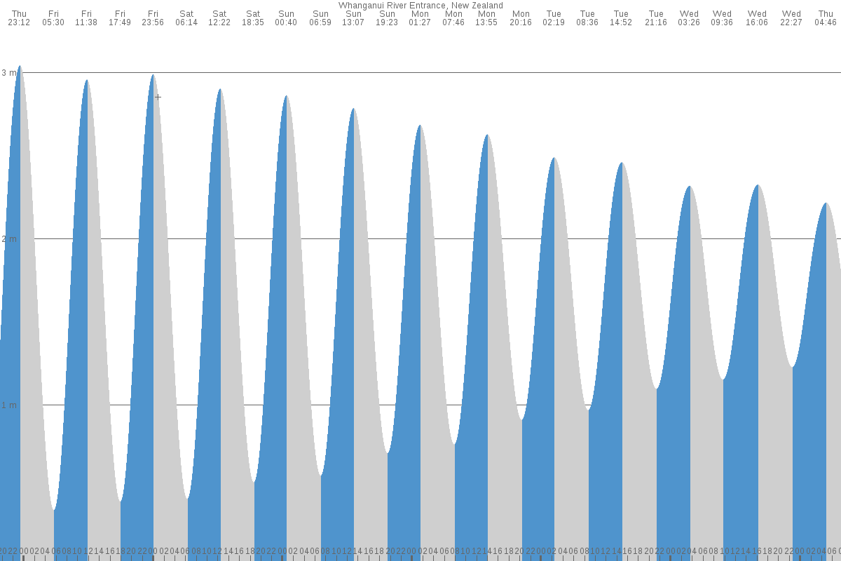 Wanganui tide chart