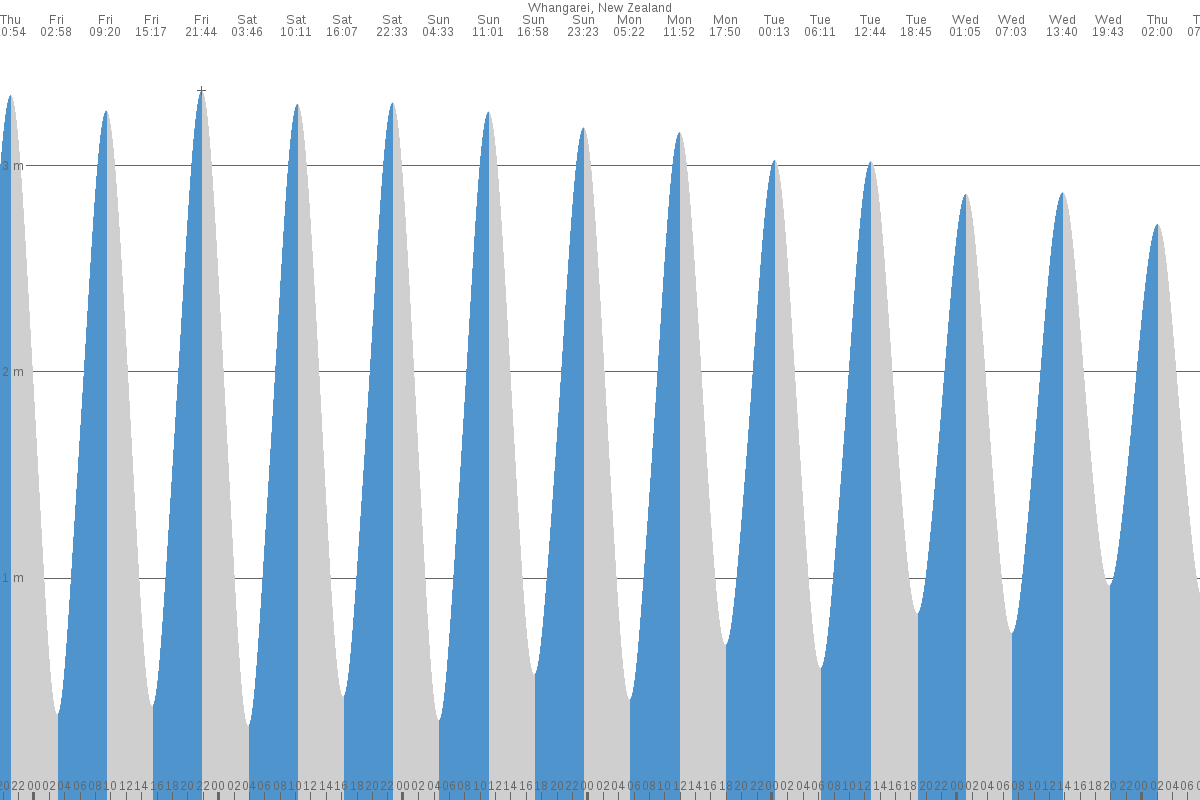 Whangarei tide chart