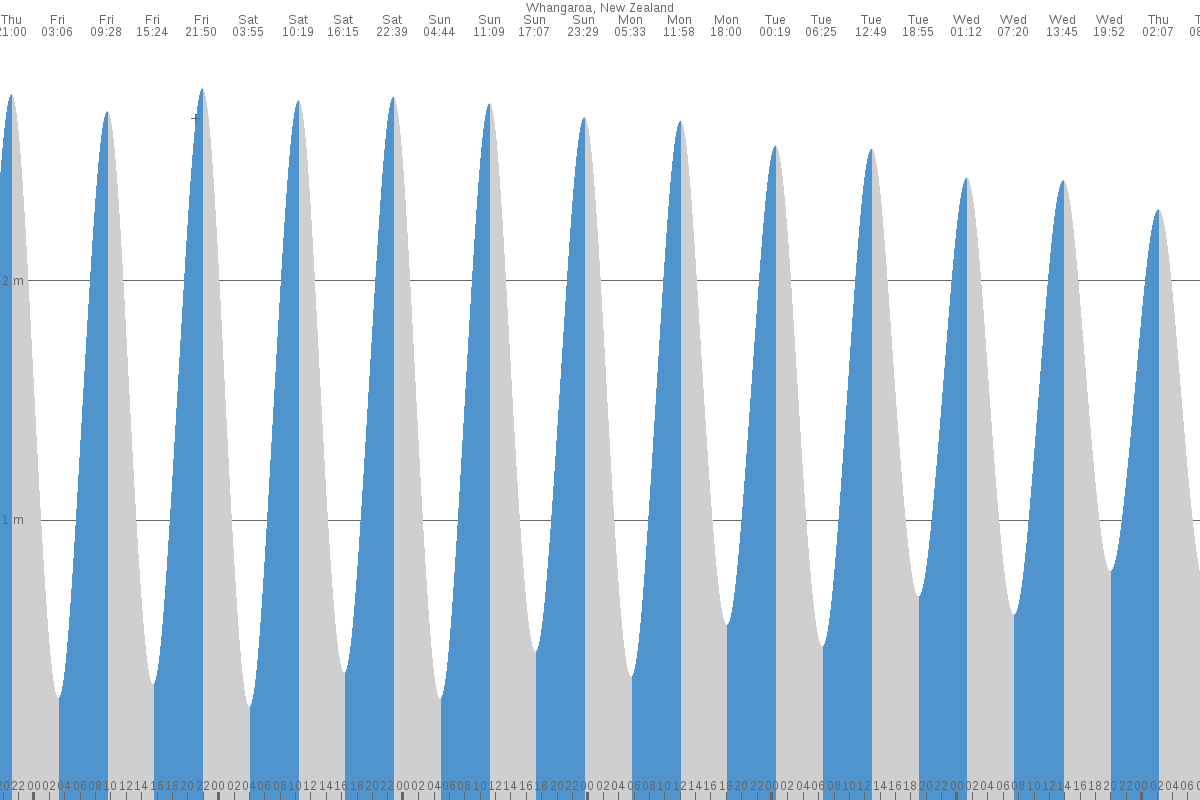 Whangaroa tide chart