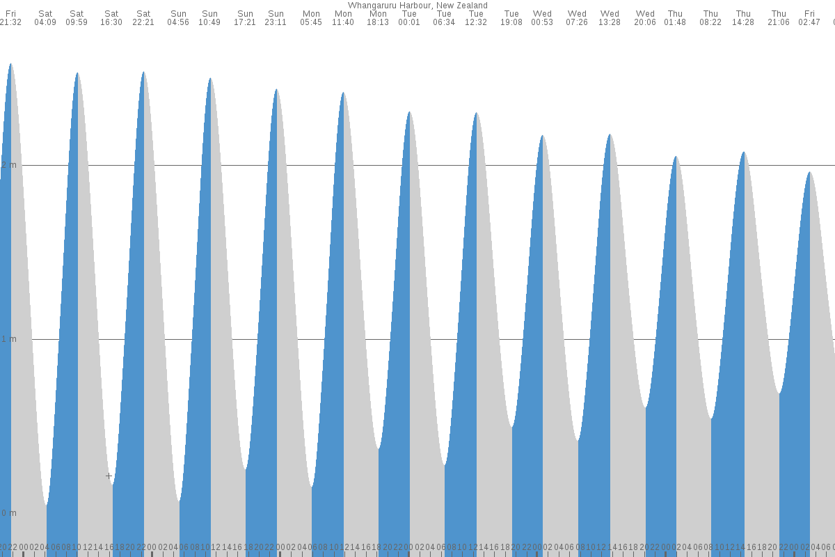 Whangaruru Harbour tide chart