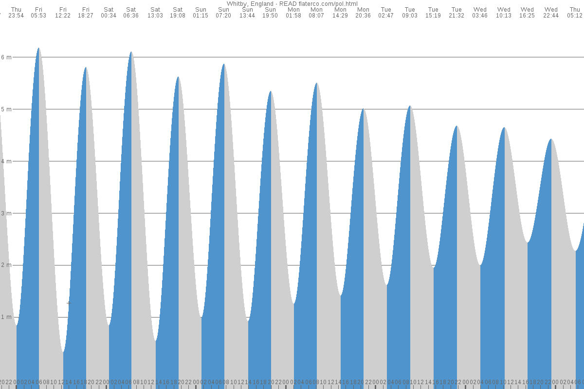 Whitby tide chart