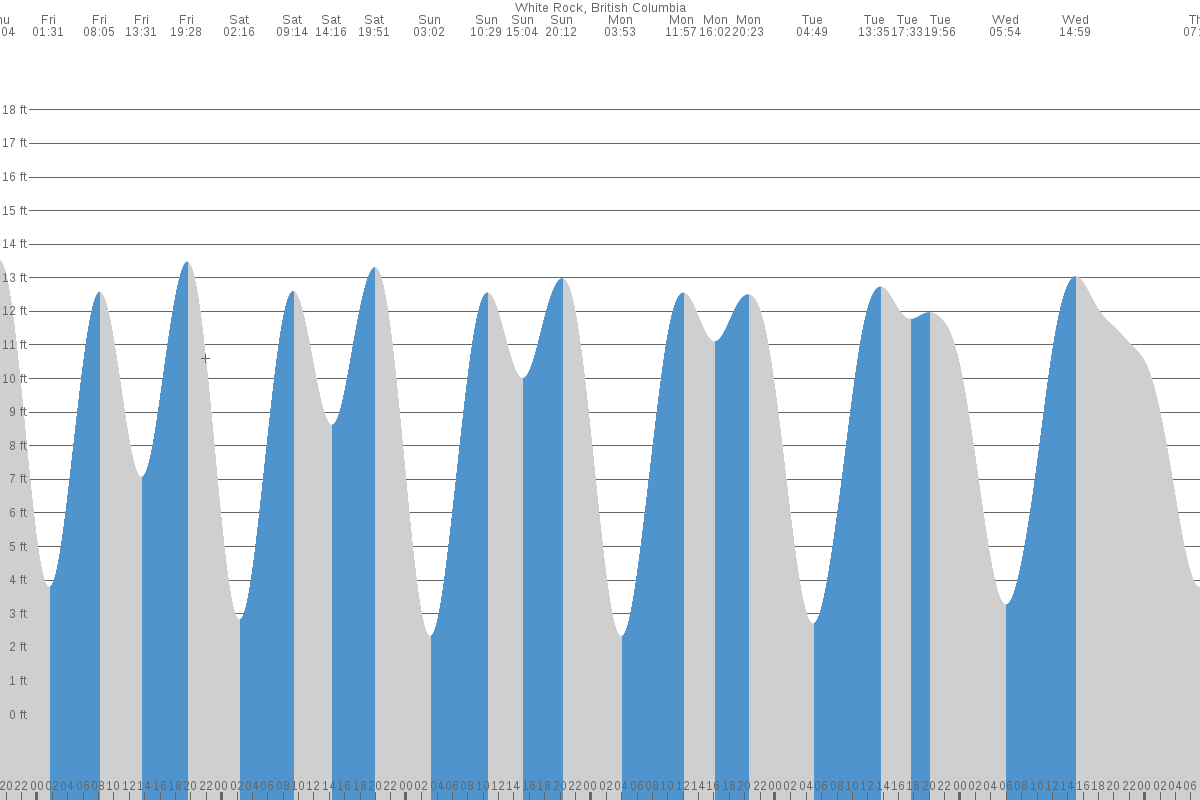 Birch Bay tide chart