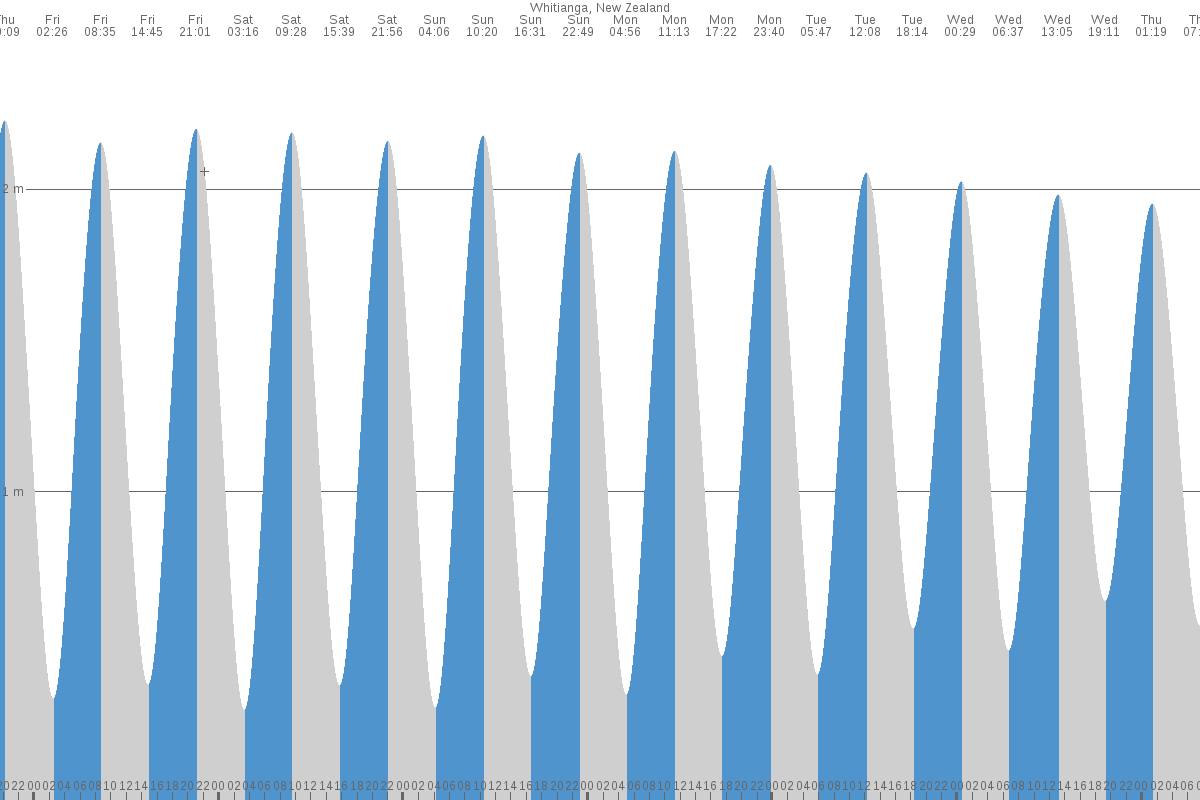 Whitianga tide chart