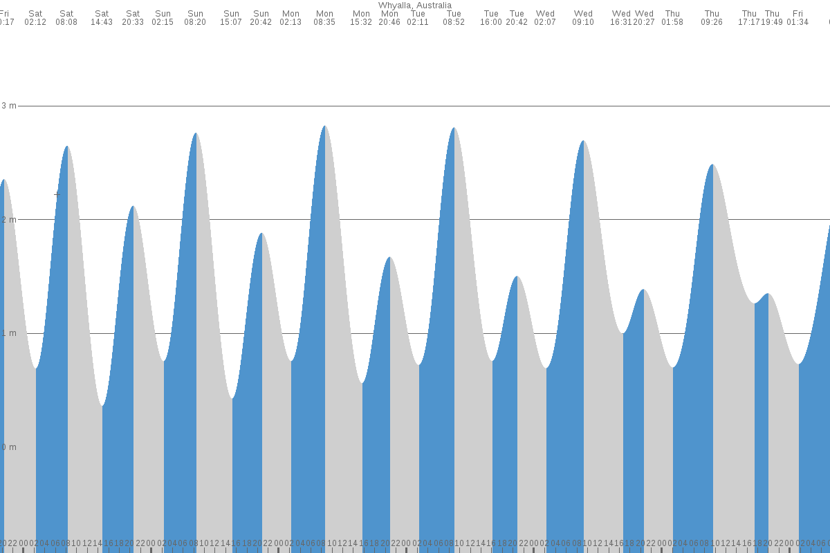 Whyalla tide chart