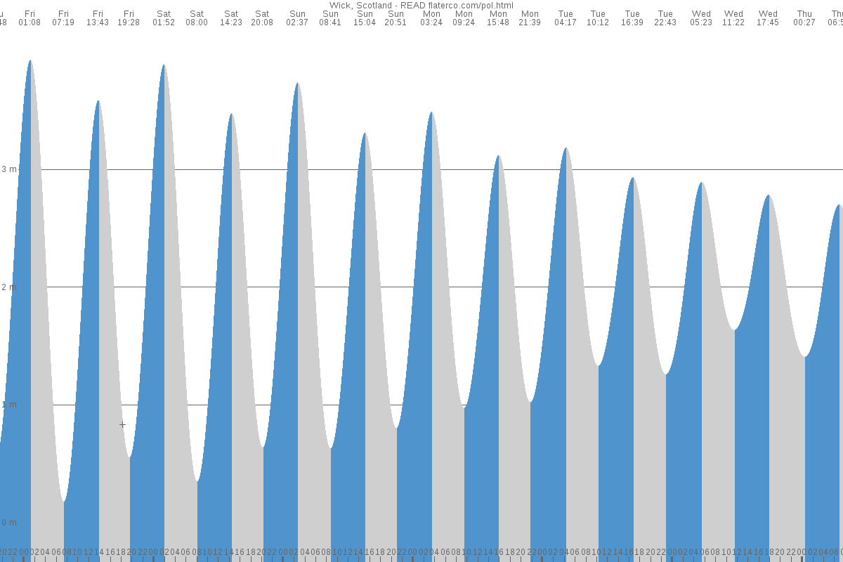 Wick tide chart