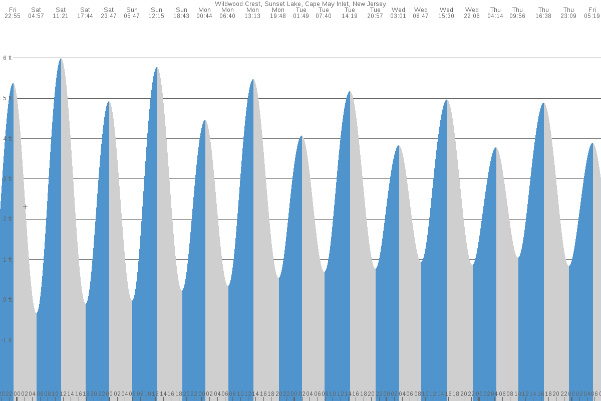 Wildwood Crest tide chart