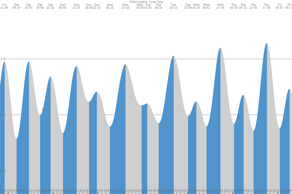Willis Islets tide chart