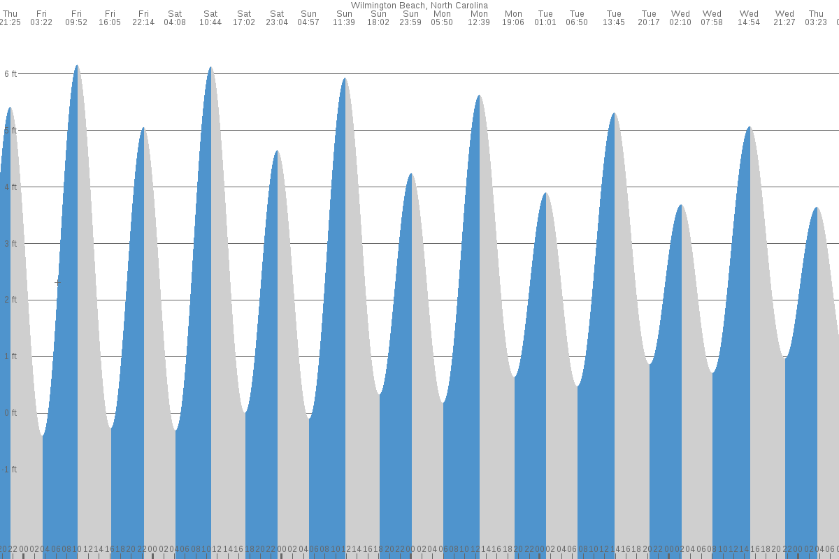 Carolina Beach tide chart