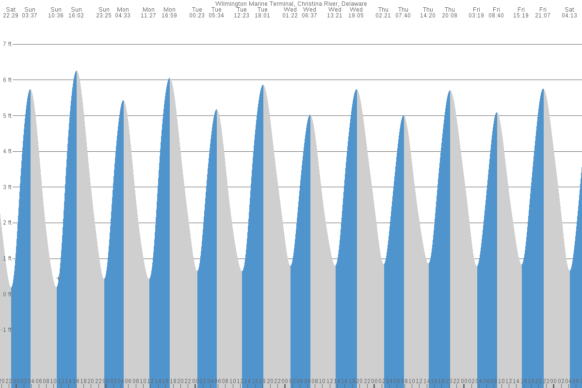 Wilmington (Port) tide chart