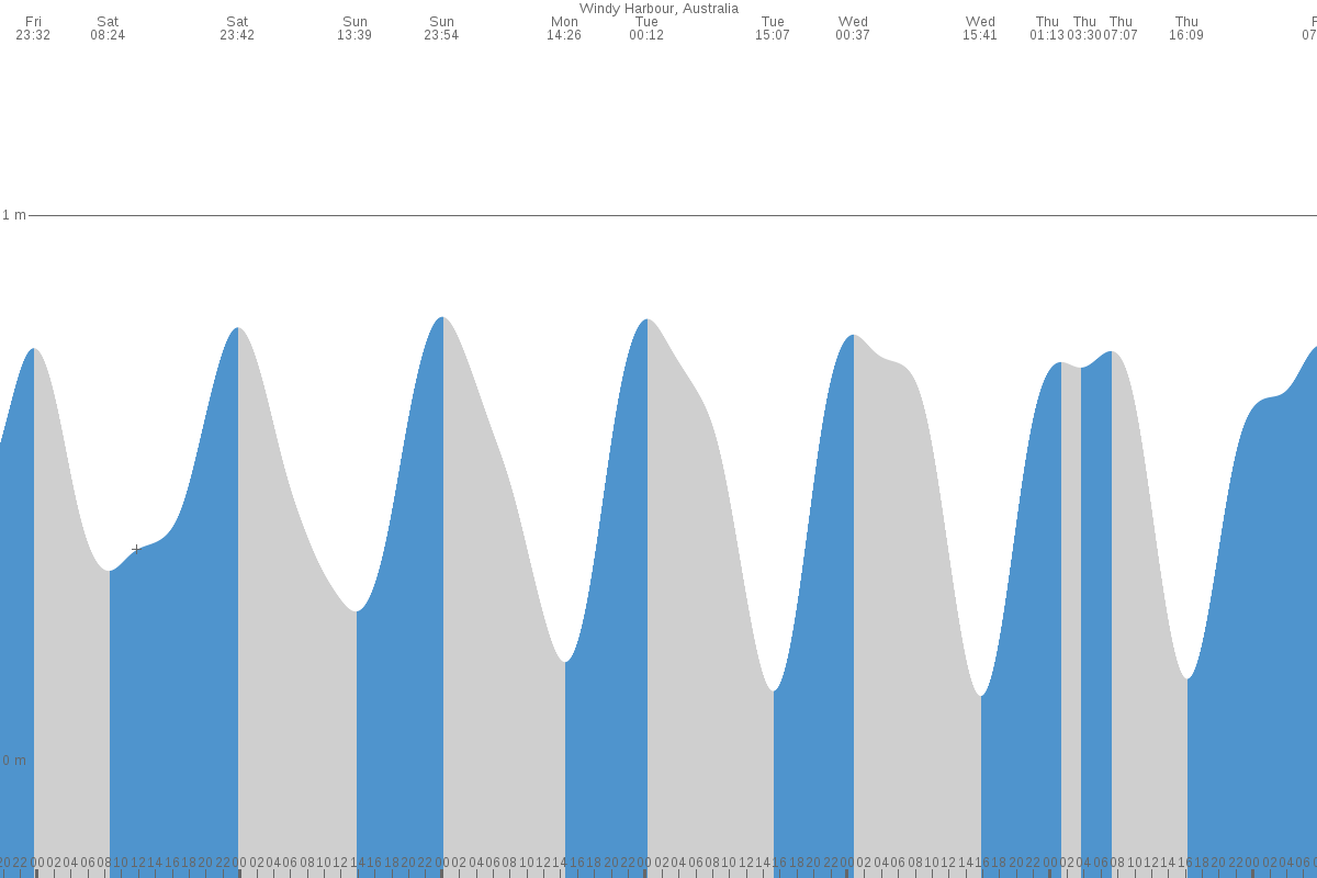 Windy Harbour tide chart