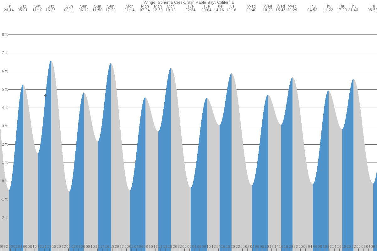 Wingo tide chart