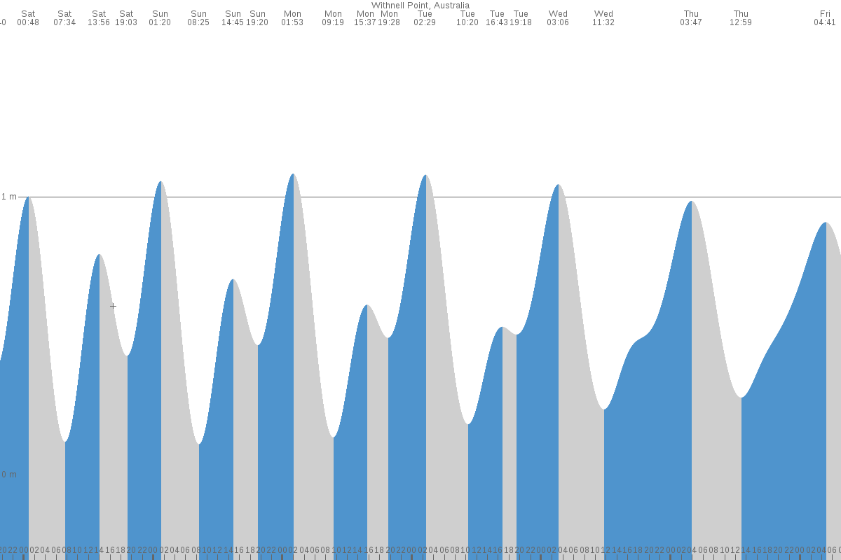 Withnell Point tide chart