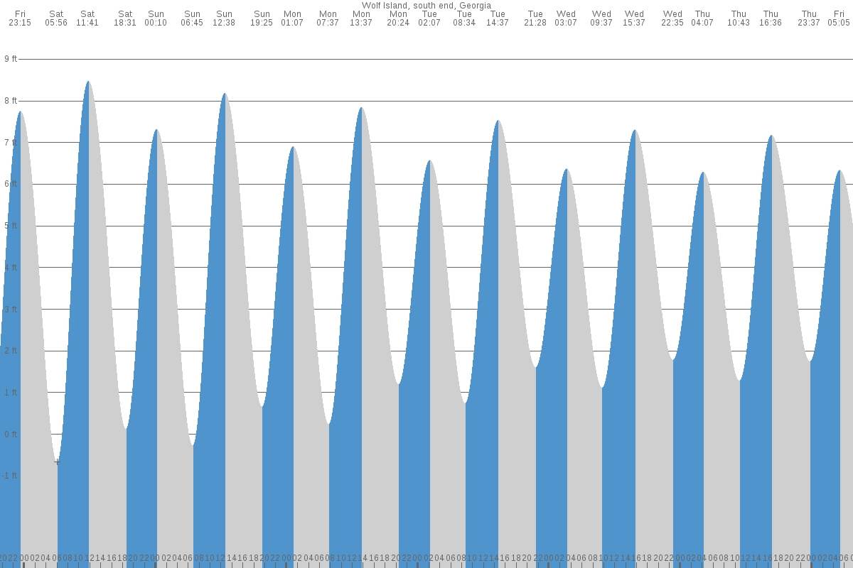 Wolf Island tide chart
